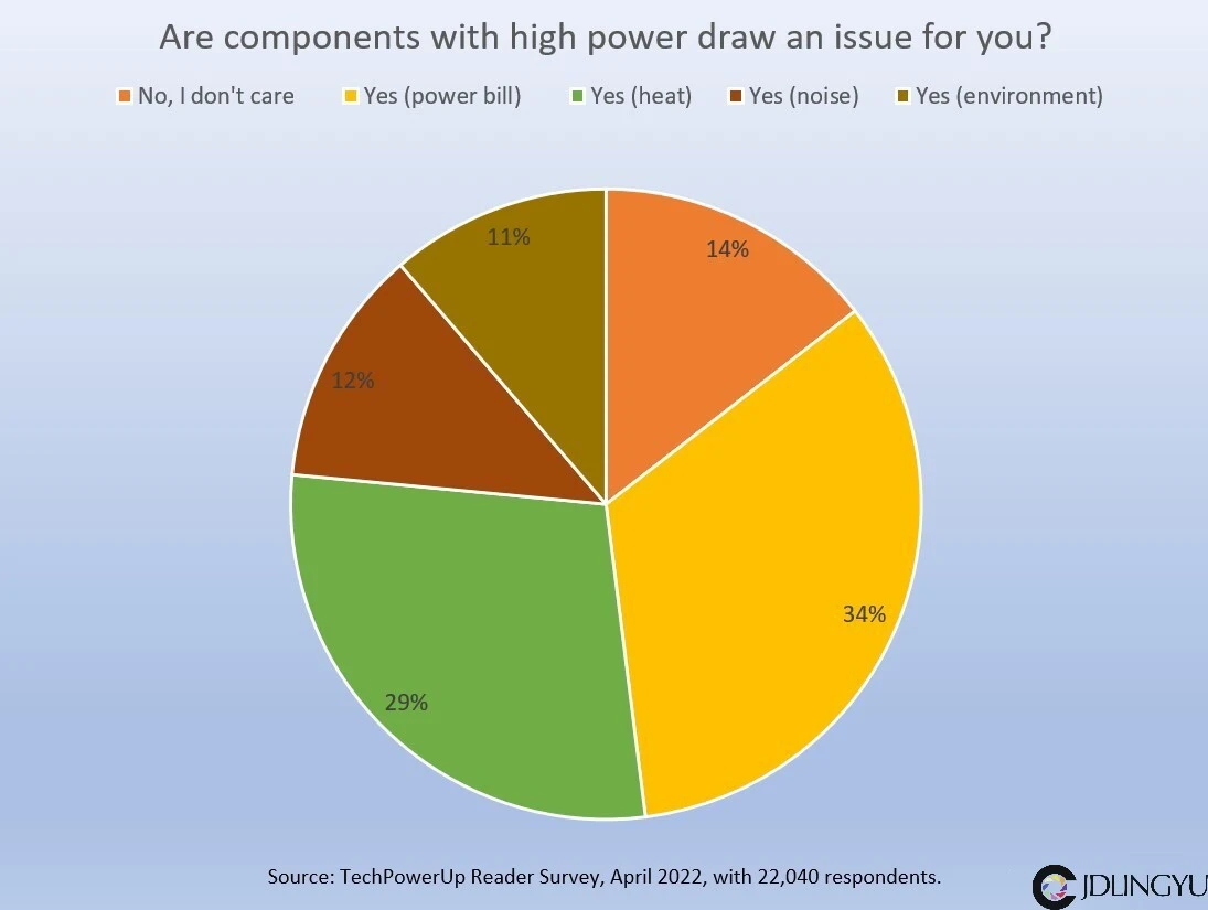 PC零组件迎高功耗时代，34%民众觉得电费变高很不方便，还有噪音跟发热量问题插图