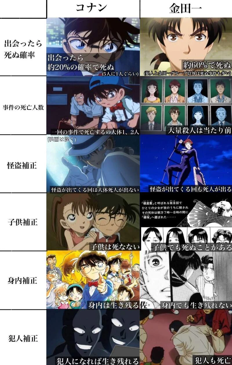 网友分享《柯南与金田一 两大侦探比较》遇到会死的机率一个20%一个60%,这结果没有比较好啊