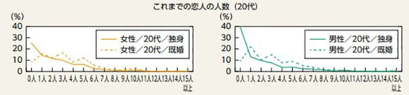 《2x岁单身男性４成没有约会过》日本政府最新调查揭露震撼真相 中枪的网友纷纷发出哀号