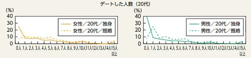 《2x岁单身男性４成没有约会过》日本政府最新调查揭露震撼真相 中枪的网友纷纷发出哀号