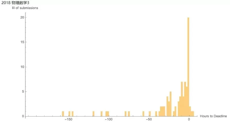 《拖到最后一秒才要交报告》为什么每一年的学生都喜欢这样?物理学教授百思不得其解