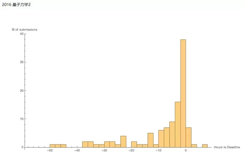 《拖到最后一秒才要交报告》为什么每一年的学生都喜欢这样?物理学教授百思不得其解