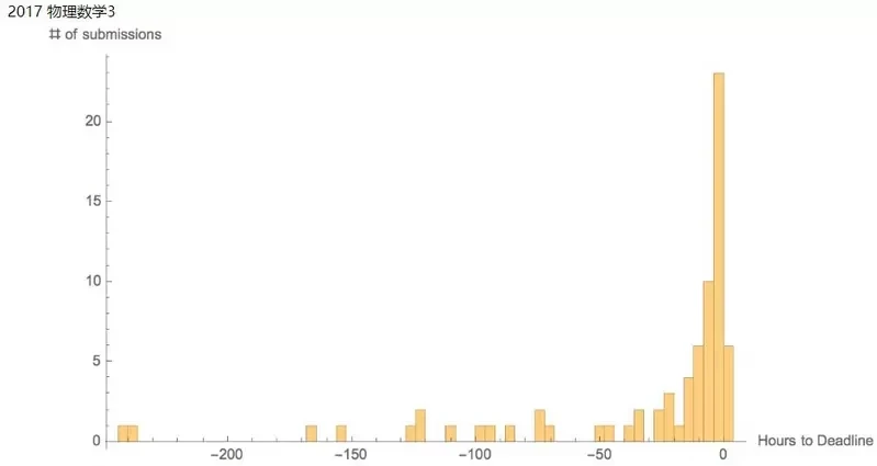 《拖到最后一秒才要交报告》为什么每一年的学生都喜欢这样?物理学教授百思不得其解