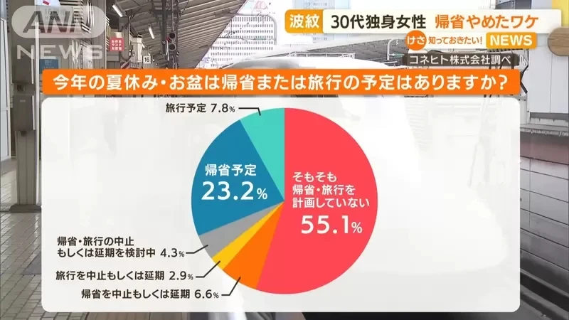 《日本年轻人不回老家现象》回去就会被逼婚或催生，沟通无效那就找借口逃避一切吧