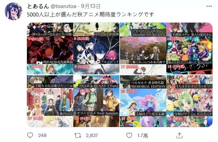 网友投票《秋季新番期待度排行榜》链锯人得票数真的很猛！本季霸权应该就是它了吧