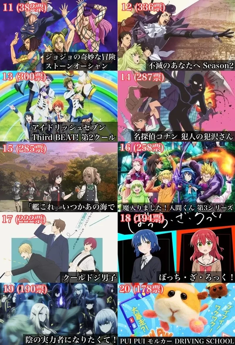 网友投票《秋季新番期待度排行榜》链锯人得票数真的很猛！本季霸权应该就是它了吧