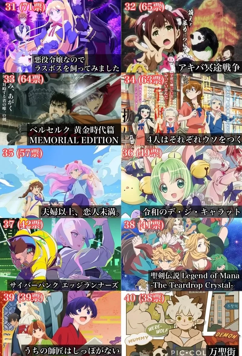 网友投票《秋季新番期待度排行榜》链锯人得票数真的很猛！本季霸权应该就是它了吧