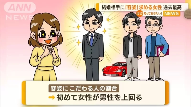 《日本女性重视长相比例创新高》高达81.3％首度超越男性 原因在于金钱观念改变了？