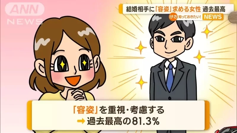 《日本女性重视长相比例创新高》高达81.3％首度超越男性 原因在于金钱观念改变了？