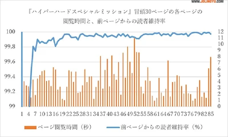 《JUMP+分析漫画读者习惯》翻3页就会决定要不要弃坑 漫画家爱塞字容易让人懒得看