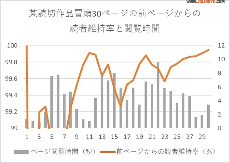 《JUMP+分析漫画读者习惯》翻3页就会决定要不要弃坑 漫画家爱塞字容易让人懒得看