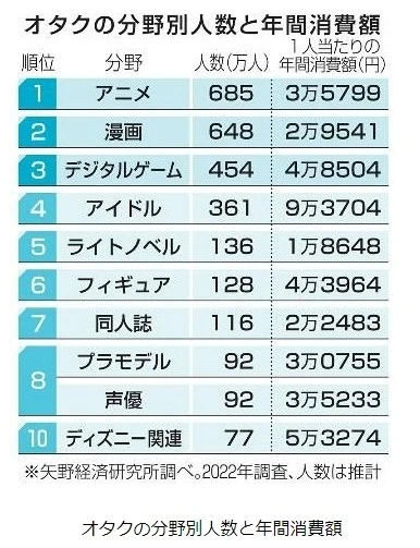 日本民间统计御宅族「动画宅」数量略胜「漫画宅」