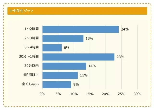日本《中小学生玩游戏情况调查》每天平均游玩时间1~2小时，最喜欢的游戏是动物森友会