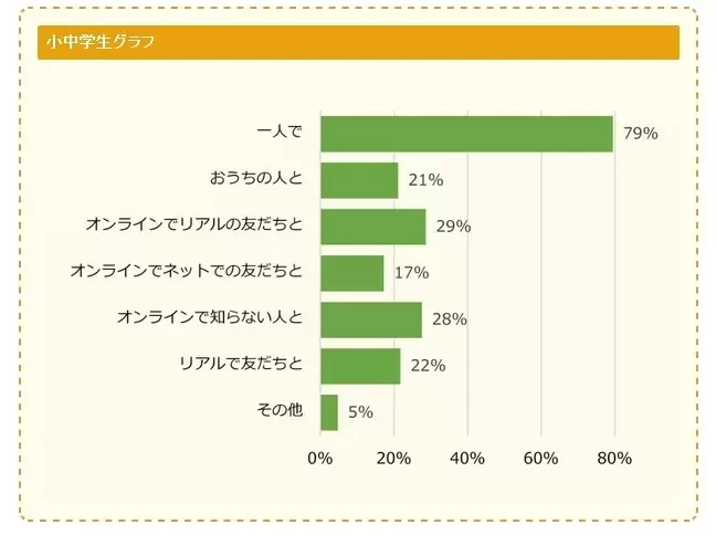 日本《中小学生玩游戏情况调查》每天平均游玩时间1~2小时，最喜欢的游戏是动物森友会