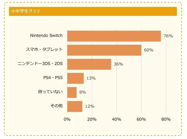 日本《中小学生玩游戏情况调查》每天平均游玩时间1~2小时，最喜欢的游戏是动物森友会