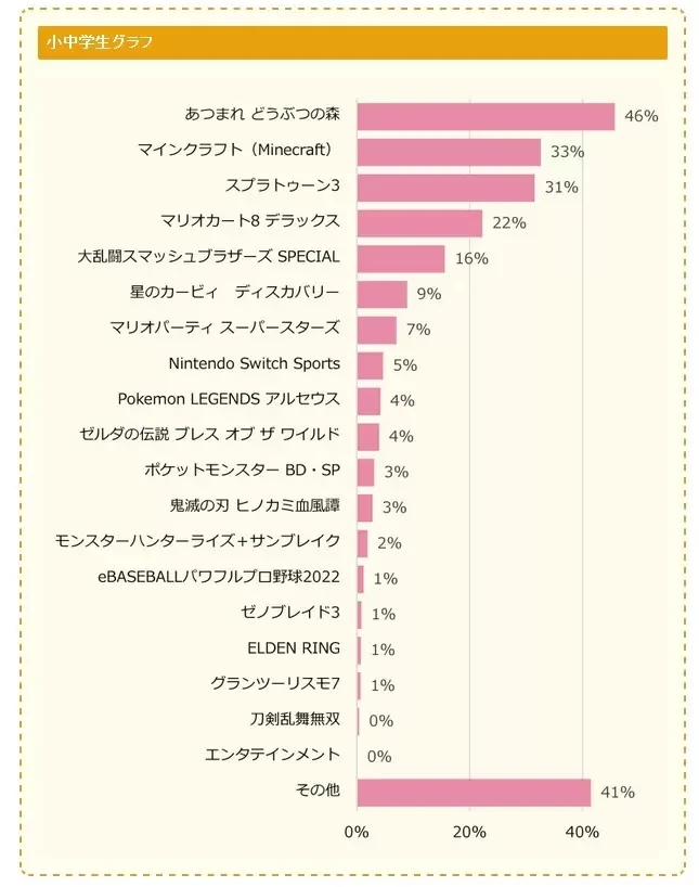 日本《中小学生玩游戏情况调查》每天平均游玩时间1~2小时，最喜欢的游戏是动物森友会