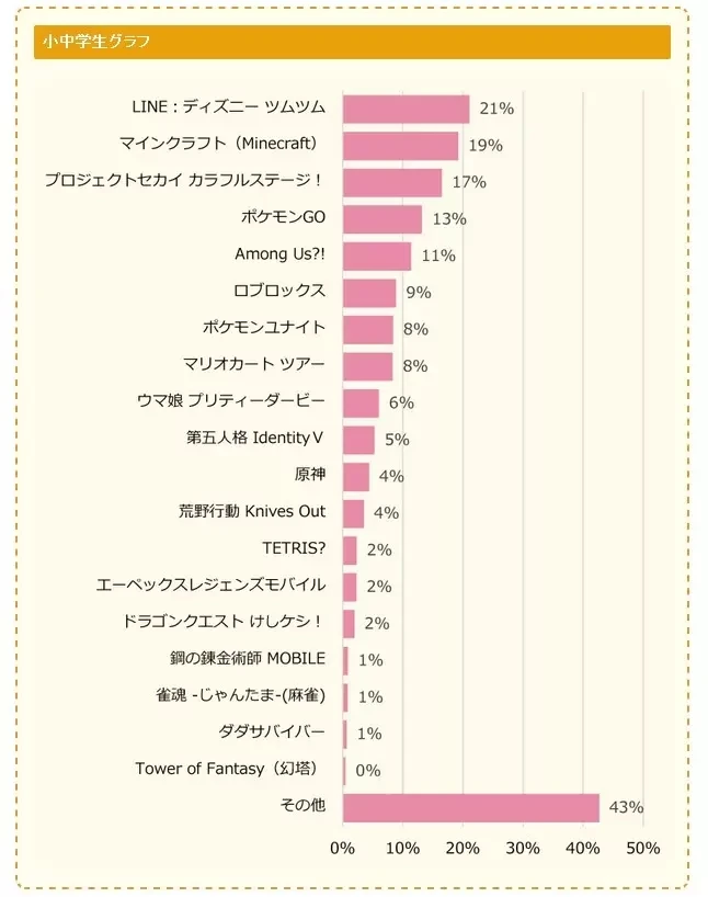 日本《中小学生玩游戏情况调查》每天平均游玩时间1~2小时，最喜欢的游戏是动物森友会