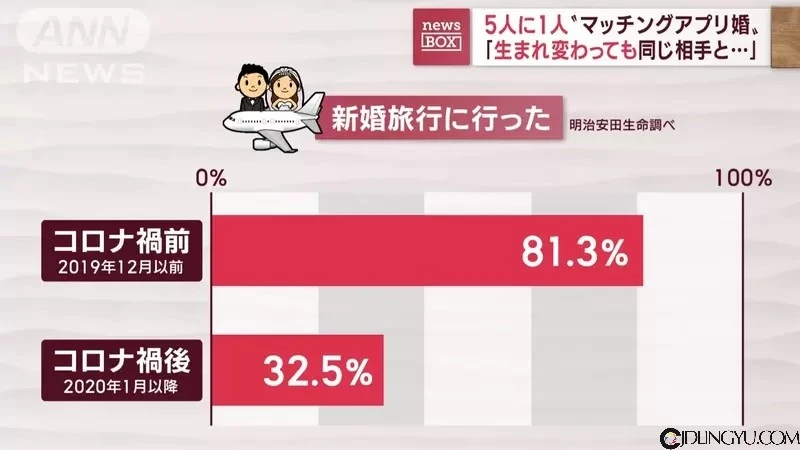 《年轻人要结婚靠交友APP》在后疫情时代就有1/5的人靠这招步入婚姻殿堂