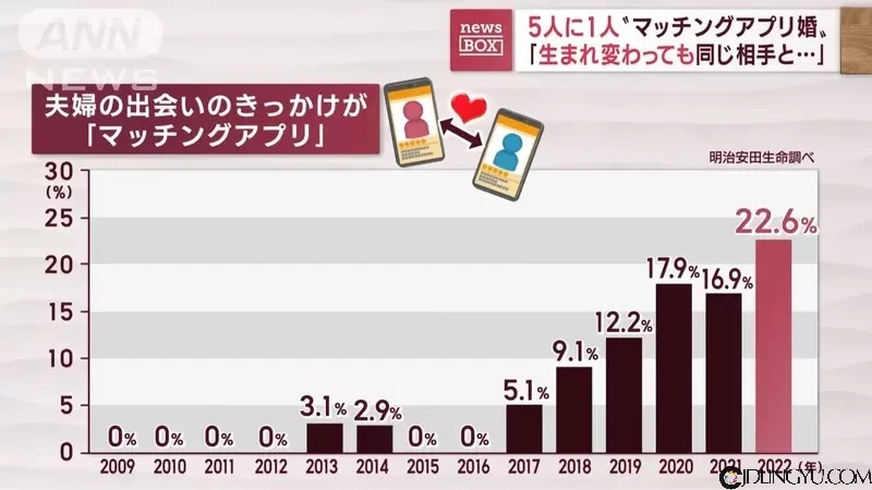 《年轻人要结婚靠交友APP》在后疫情时代就有1/5的人靠这招步入婚姻殿堂