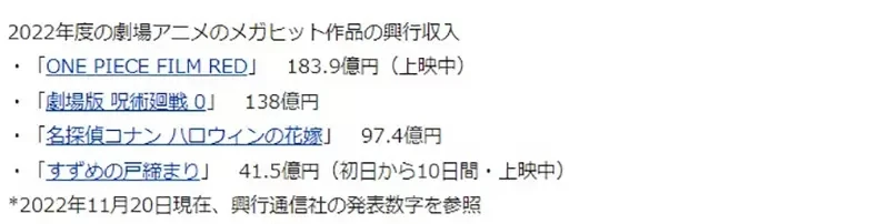 《动画电影越来越红的３大原因》新生代比较不抗拒二次元？曾几何时百亿票房变得这么简单