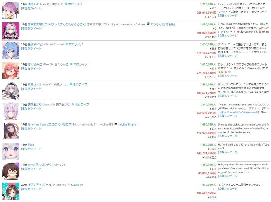 虚拟直播热潮当道!全球Vtuber数5年内突破20,000名