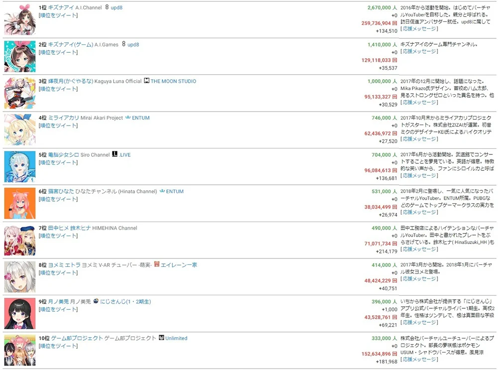 虚拟直播热潮当道!全球Vtuber数5年内突破20,000名