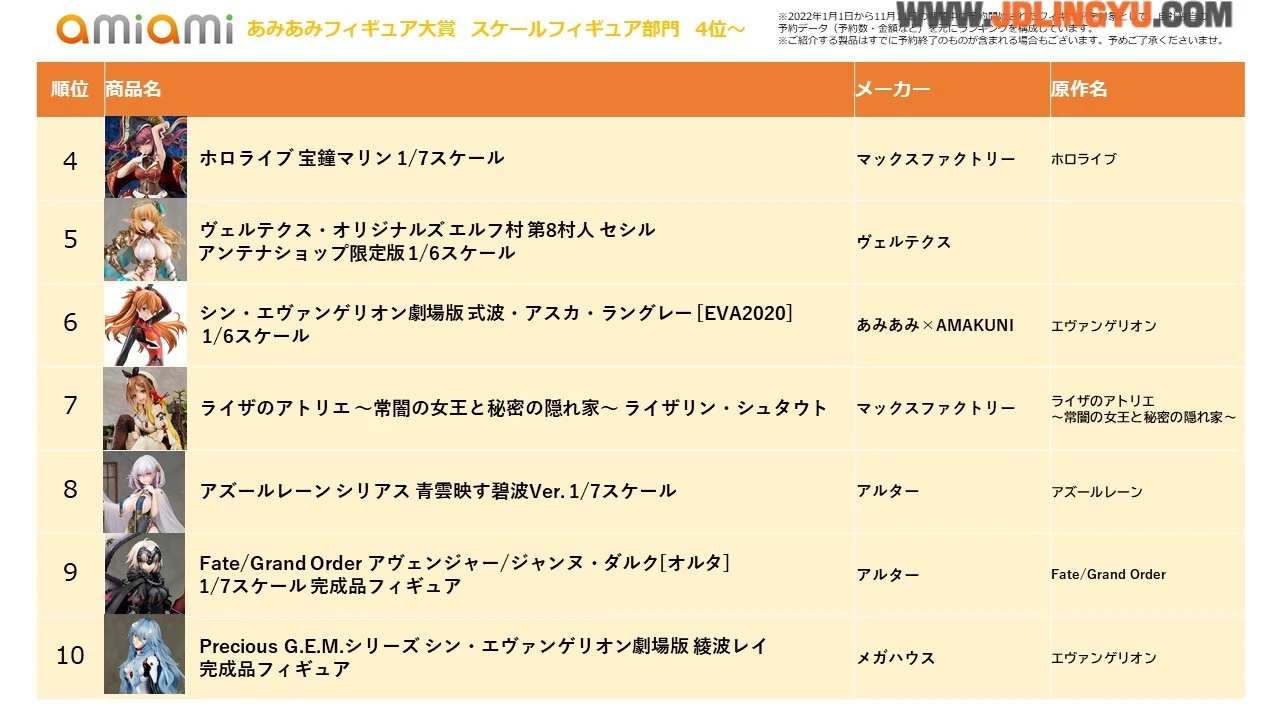 2022日本模型销售排行榜公开！《碧蓝航线》、《鬼灭之刃》多款模型上榜