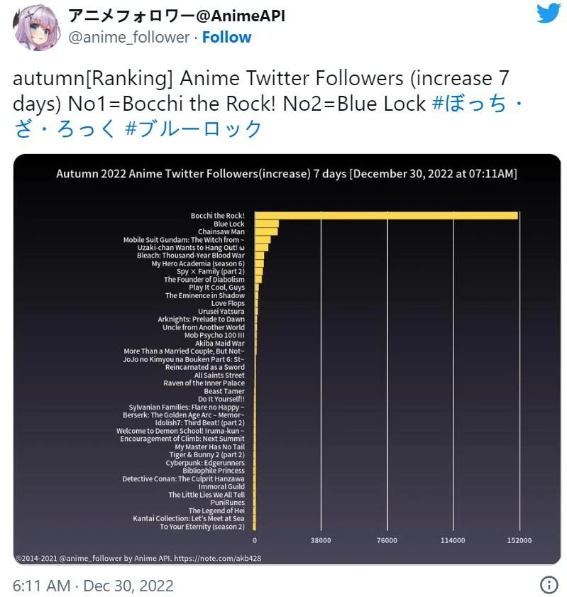 Reddit《孤独摇滚》讨论版出现「小孤独戒断症」的梗，万事万物都是小波奇