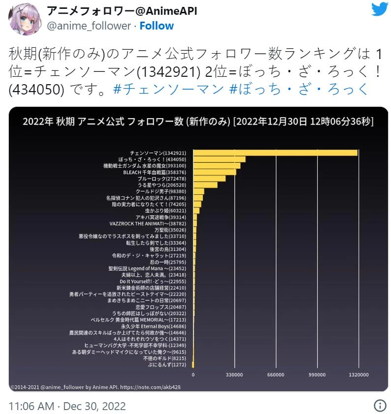 Reddit《孤独摇滚》讨论版出现「小孤独戒断症」的梗，万事万物都是小波奇