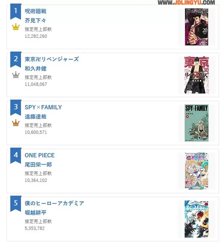Oricon发表《2022年度漫画销量排行榜》看看这得意的笑容，这第一名是谁不意外了吧