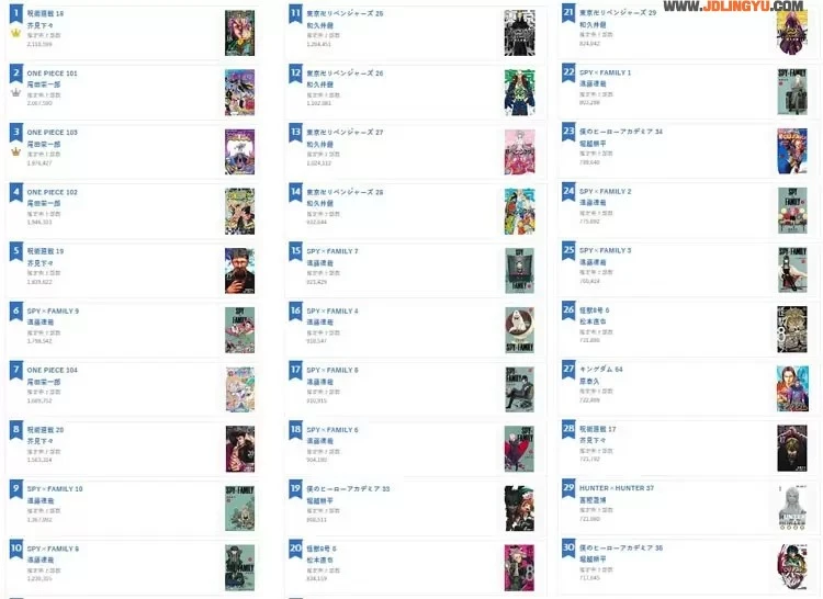 Oricon发表《2022年度漫画销量排行榜》看看这得意的笑容，这第一名是谁不意外了吧