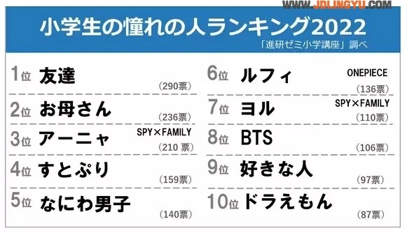 2022年度《小学生最憧憬的对象调查》间谍过家家的安妮亚成为了小朋友最喜欢的角色