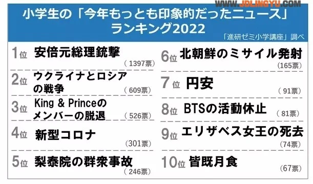 2022年度《小学生最憧憬的对象调查》间谍过家家的安妮亚成为了小朋友最喜欢的角色