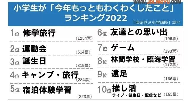 2022年度《小学生最憧憬的对象调查》间谍过家家的安妮亚成为了小朋友最喜欢的角色