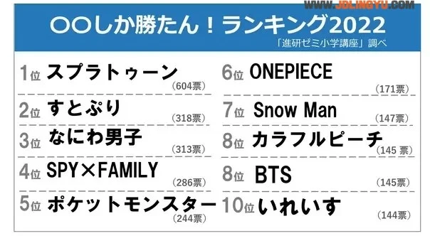 2022年度《小学生最憧憬的对象调查》间谍过家家的安妮亚成为了小朋友最喜欢的角色