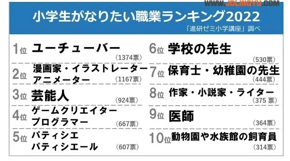 2022年度《小学生最憧憬的对象调查》间谍过家家的安妮亚成为了小朋友最喜欢的角色