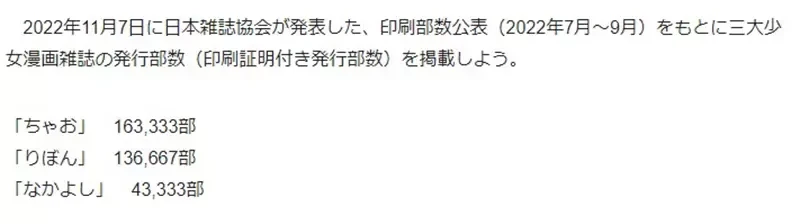 《少女漫画衰退主因》漫画家纷纷转画萌系四格 为什么少女漫画杂志都不投资动画化？