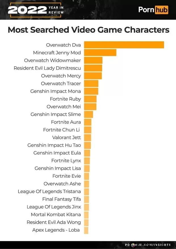 2022年度《pornhub网站各项统计数据》〝变态〞仍然是大家最喜欢搜索的关键字