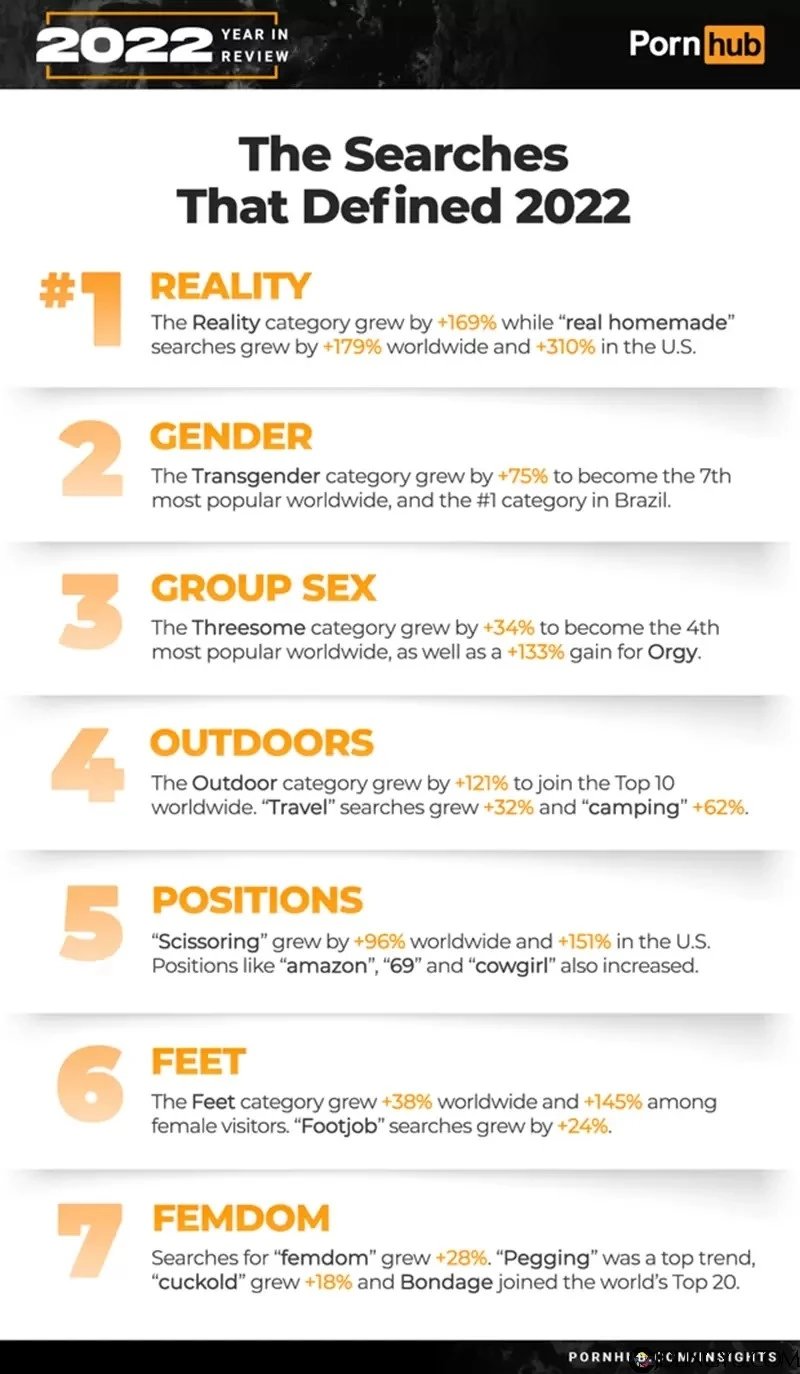 2022年《Pornhub》统计数据、这国家女性浏览人数比男性还多？搜索第一名竟是…？