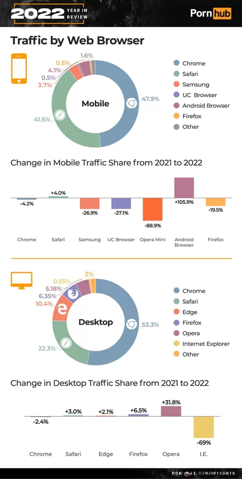 2022年《Pornhub》统计数据、这国家女性浏览人数比男性还多？搜索第一名竟是…？