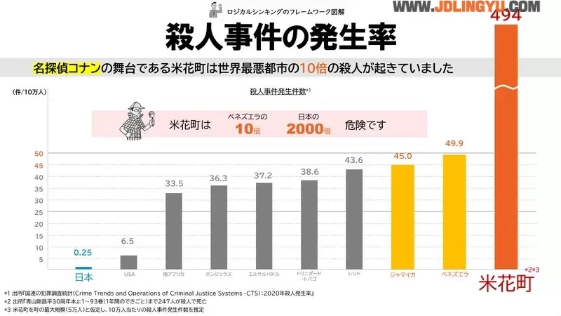 《米花町的杀人事件发生率》现实世界委内瑞拉最糟糕 柯南居住的城市却高达10倍?