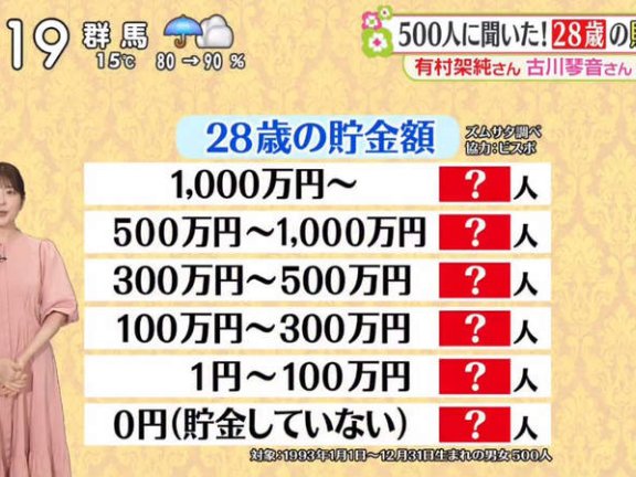 《28岁的存款金额》1993年出生的你现在存了多少钱？综艺节目调查震撼日本网友